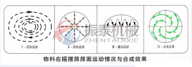 石英粉圓形搖擺篩運行軌跡