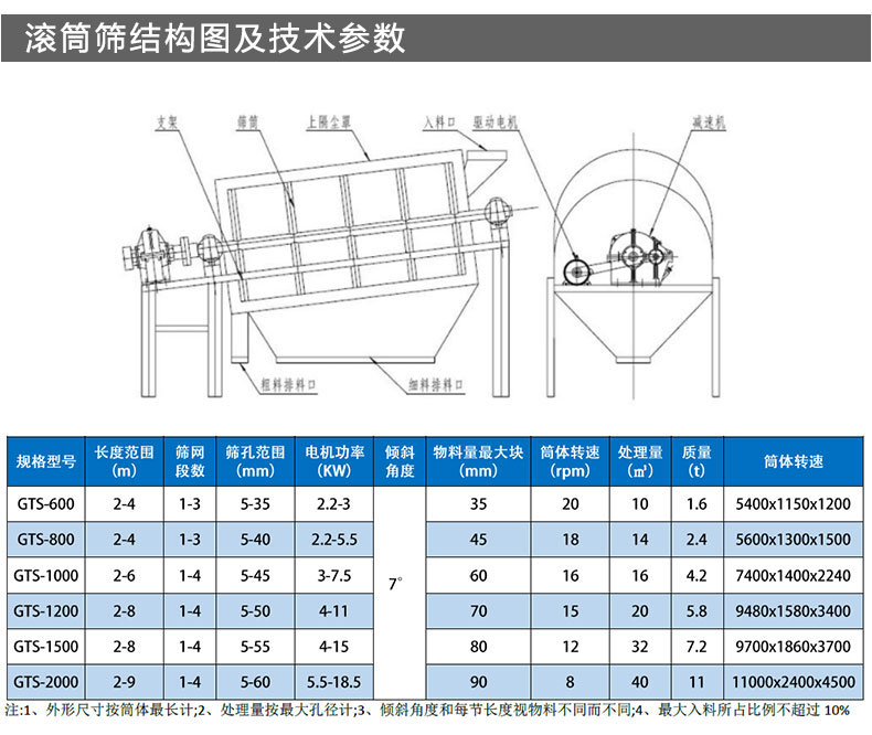 牛糞滾筒篩結構及參數